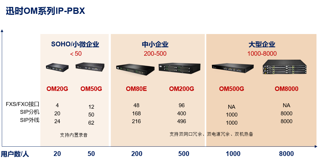秒懂！迅時(shí)IP-PBX接入的4種電話線路及撥號(hào)規(guī)則說(shuō)明