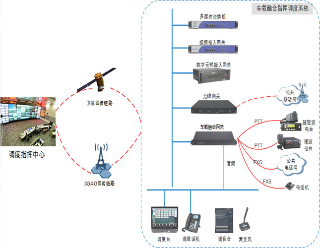 車載融合通信指揮調(diào)度解決方案