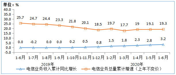 上半年通信業(yè)“成績單”公開：電信業(yè)務(wù)收入累計(jì)完成6927億元